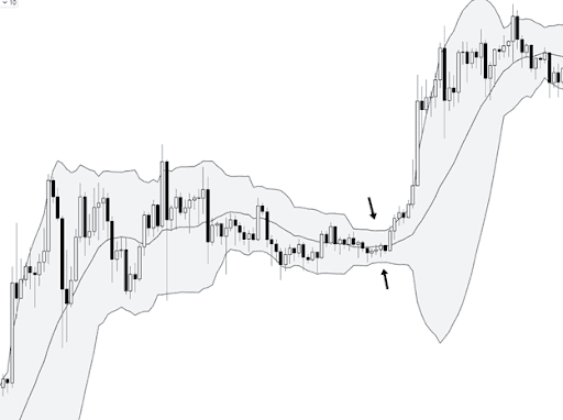 An example of a bullish breakout following a bottleneck in a Bollinger band.