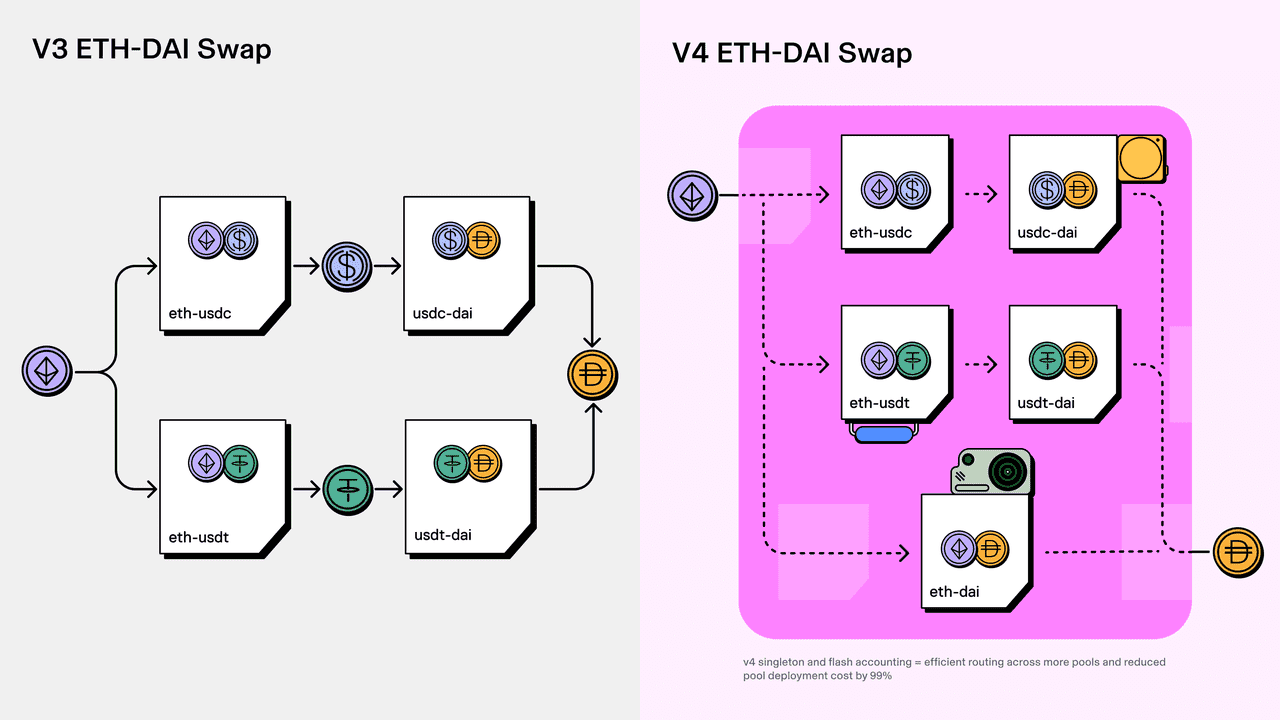 Proposed Evolution of Uniswap