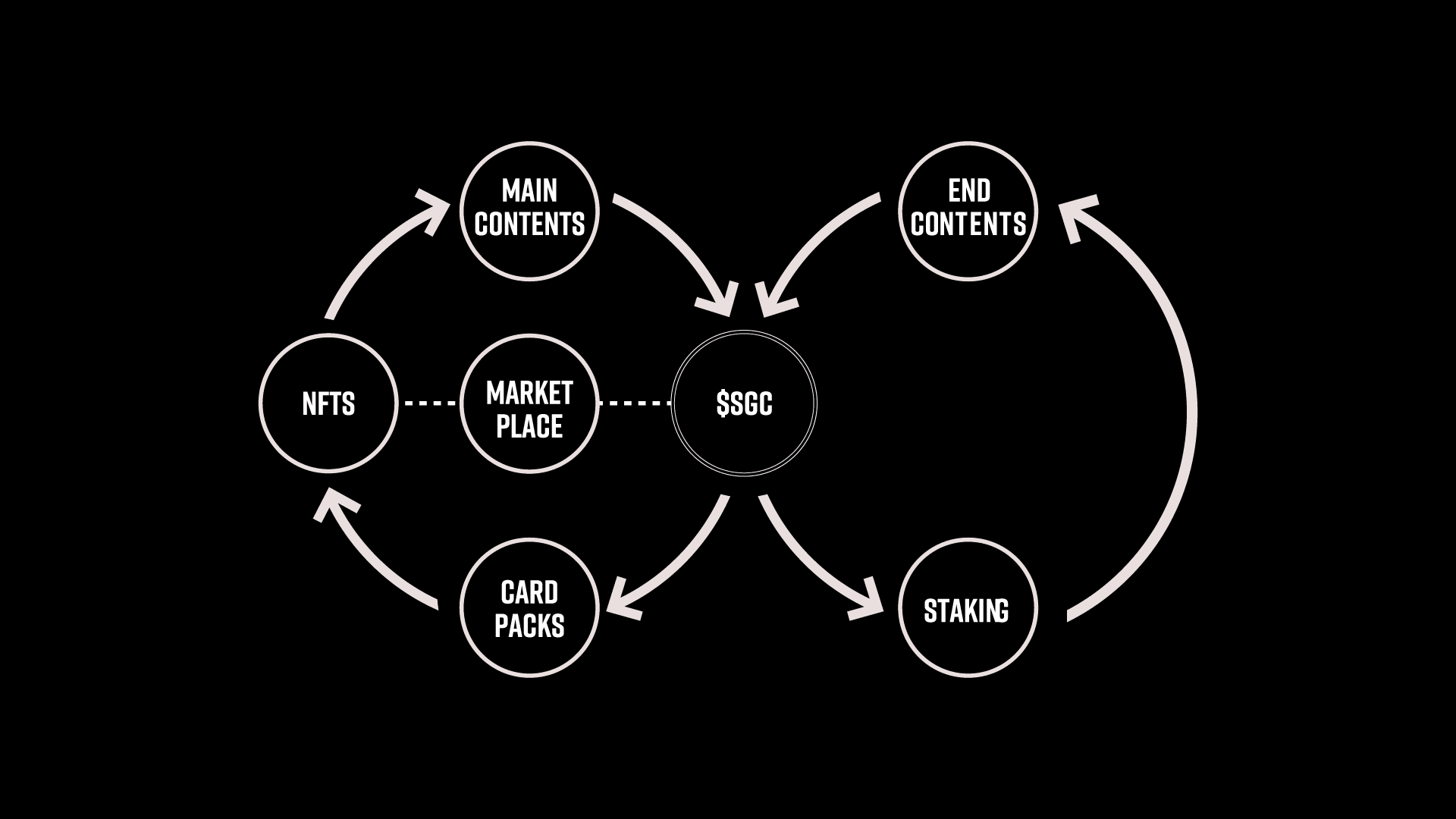 SGC  coin use cases
