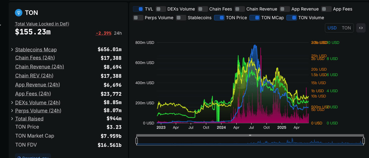 Ton Total value locked in defi