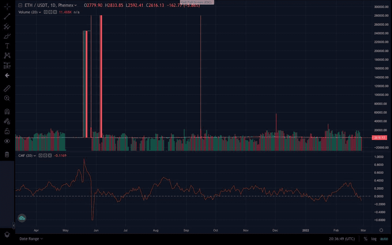 A representation of a Chaikin Money Flow indicator (red). 