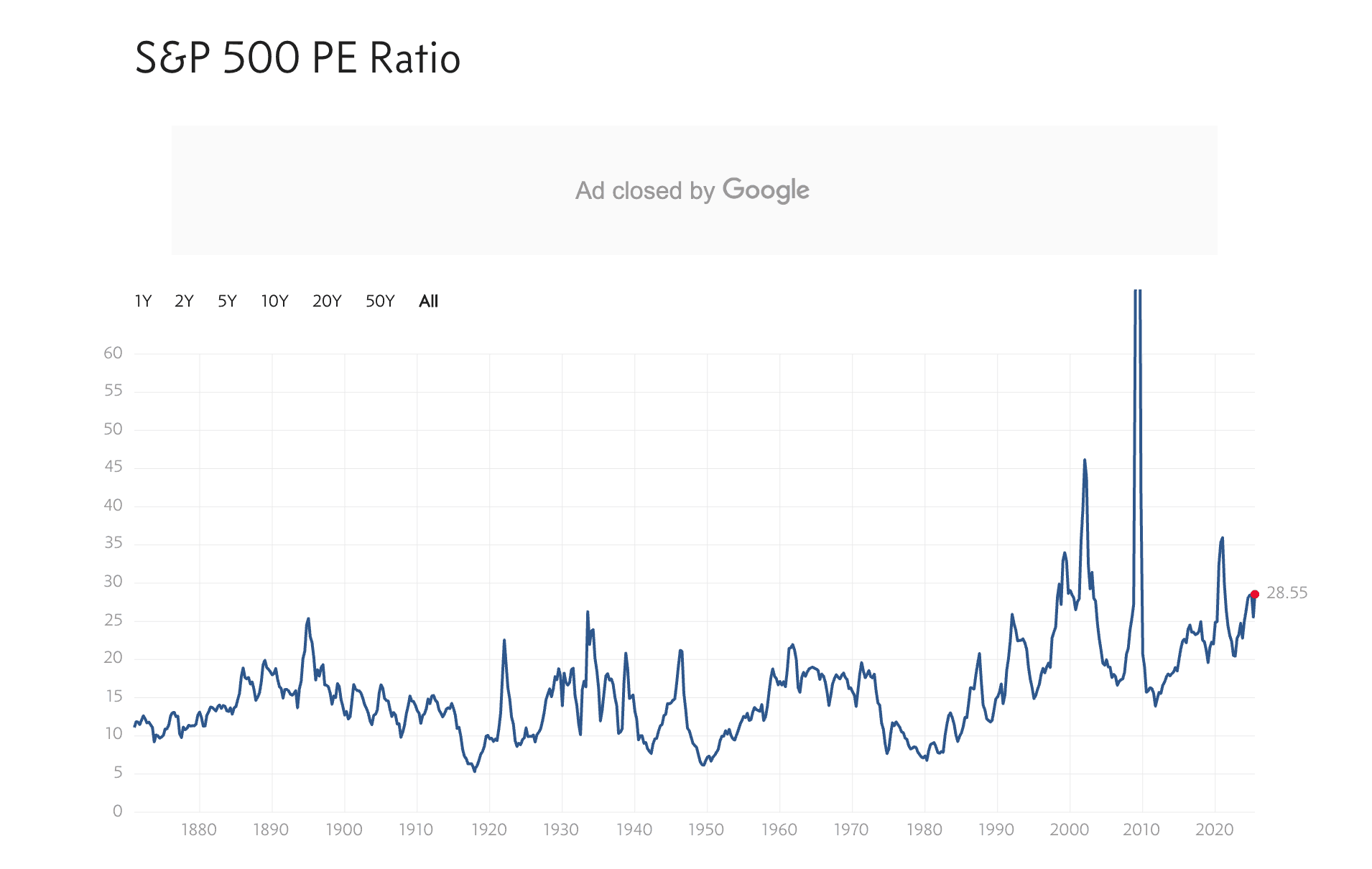 Evolución P/E S&P 500