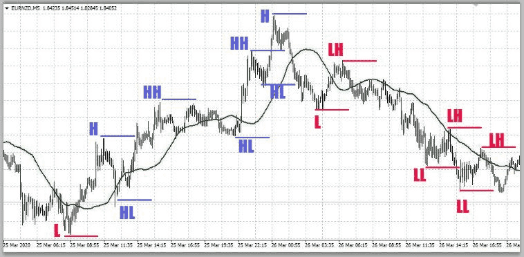 Highs and lows in trading (Source: Markettrendstrading)