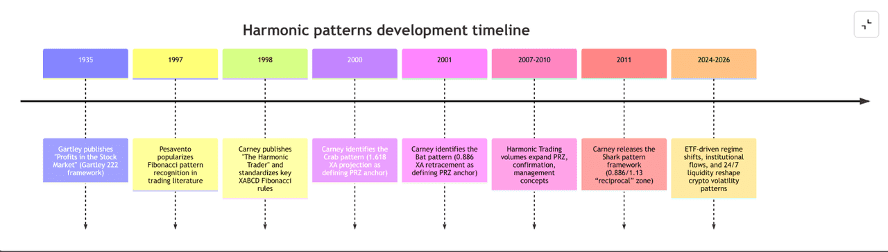 Timeline der Entwicklung harmonischer Muster