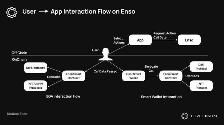 Enso Interaction Flow