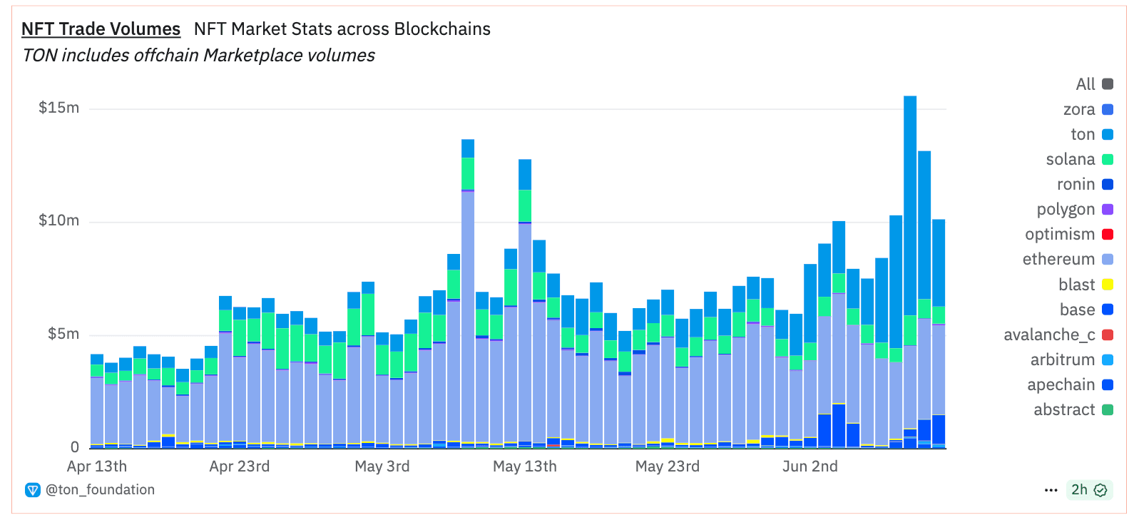 NFT Market Stats across Blockchains in June 2025