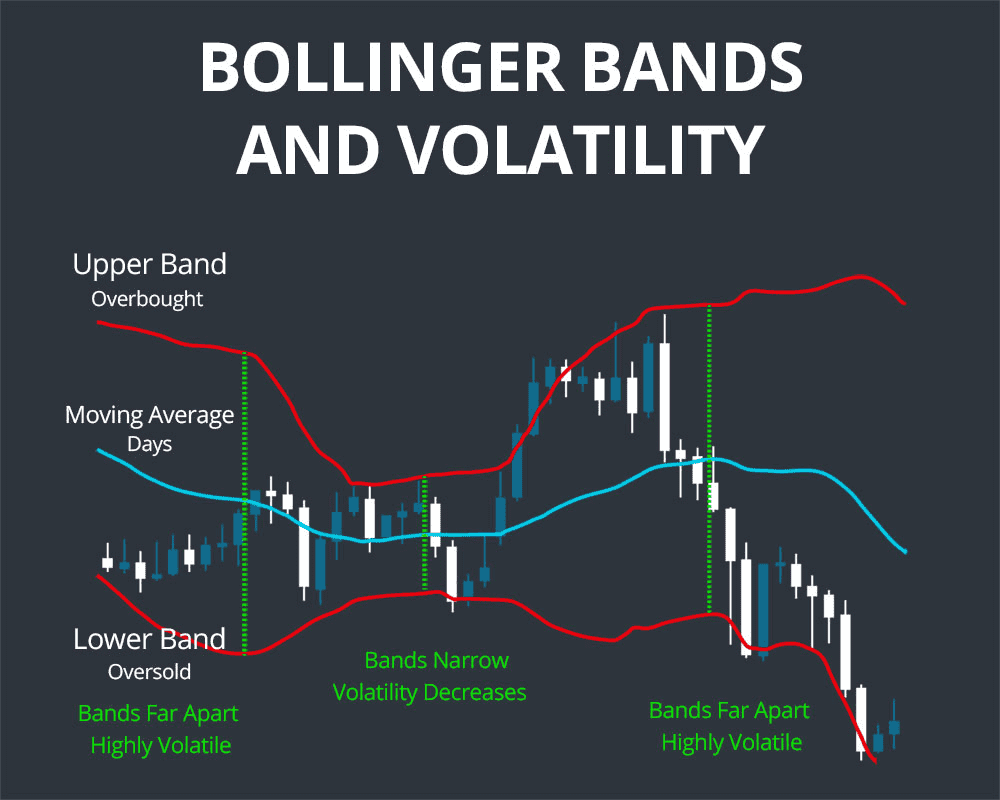 Bollinger Bands & Volatility