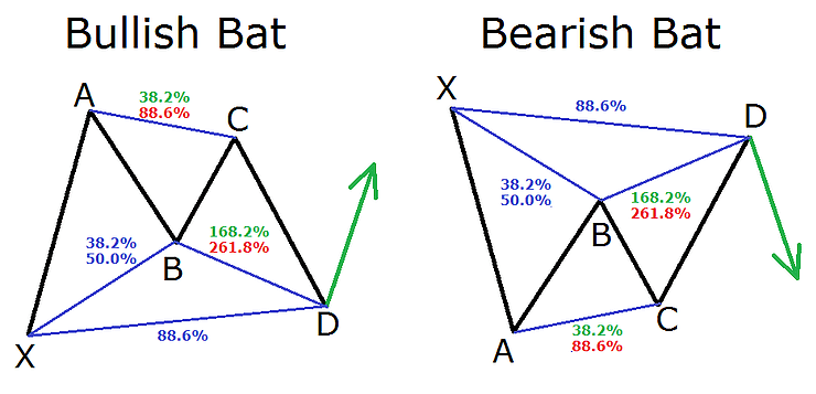 Harmonic Bat Patterns