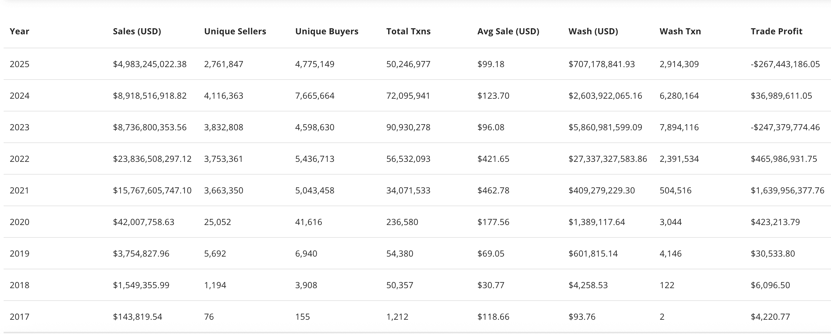 NFT sales volume/yearly