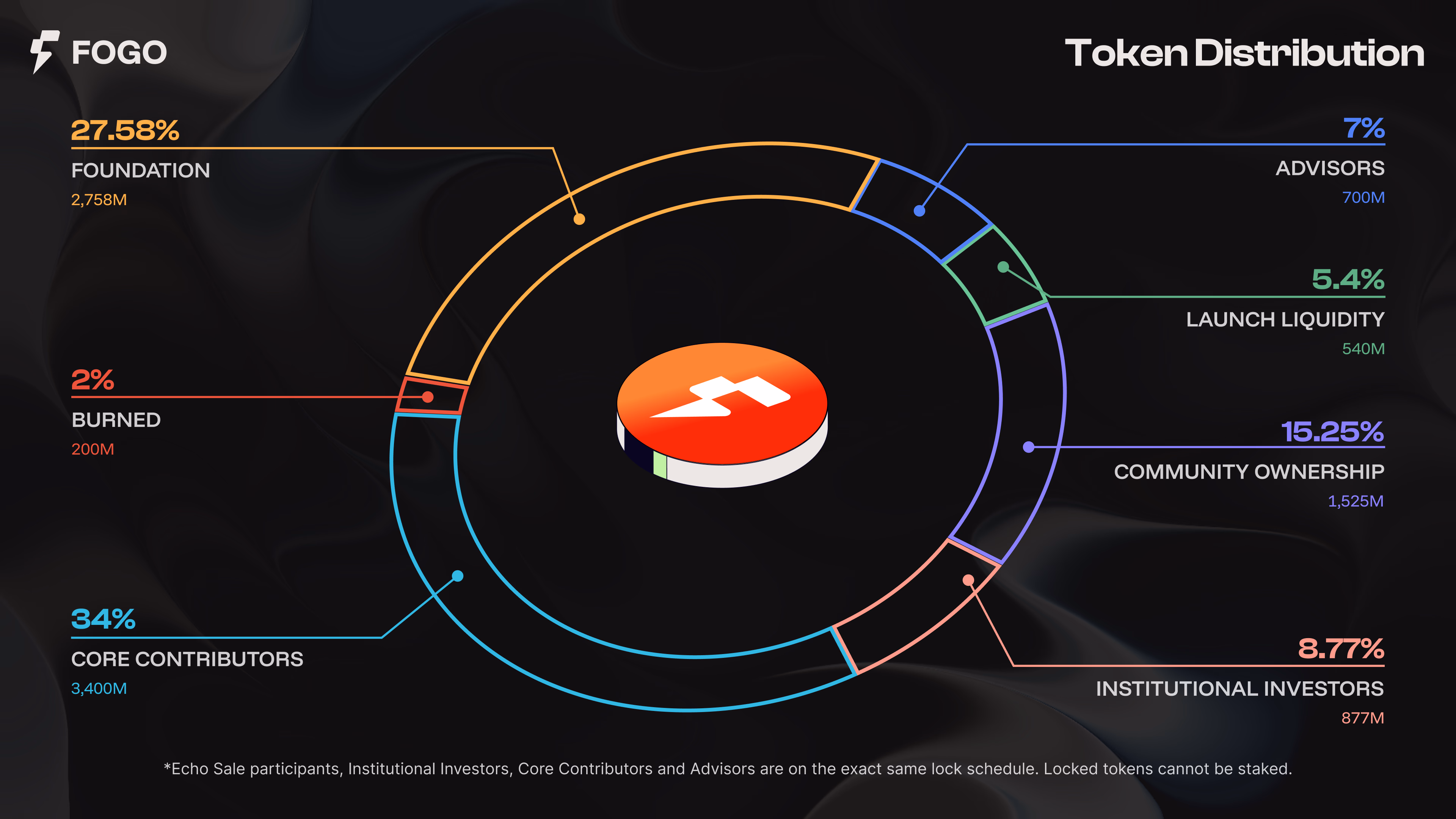 FOGO token allocation
