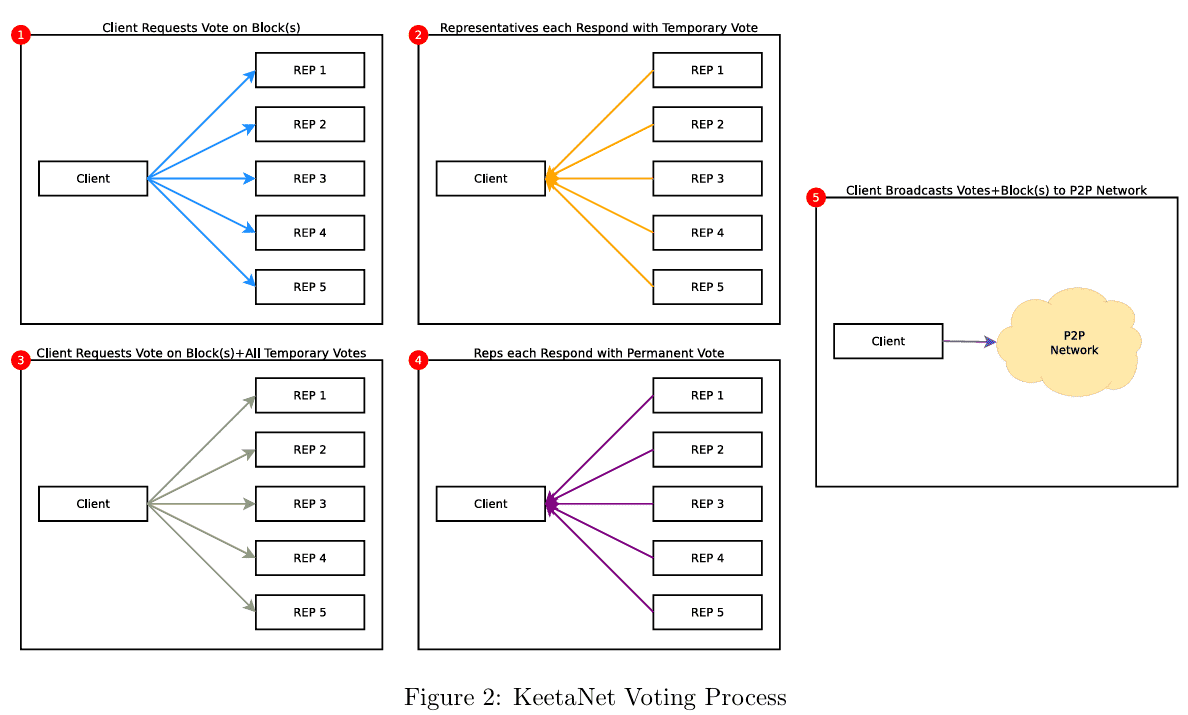 Keeta Voting Process