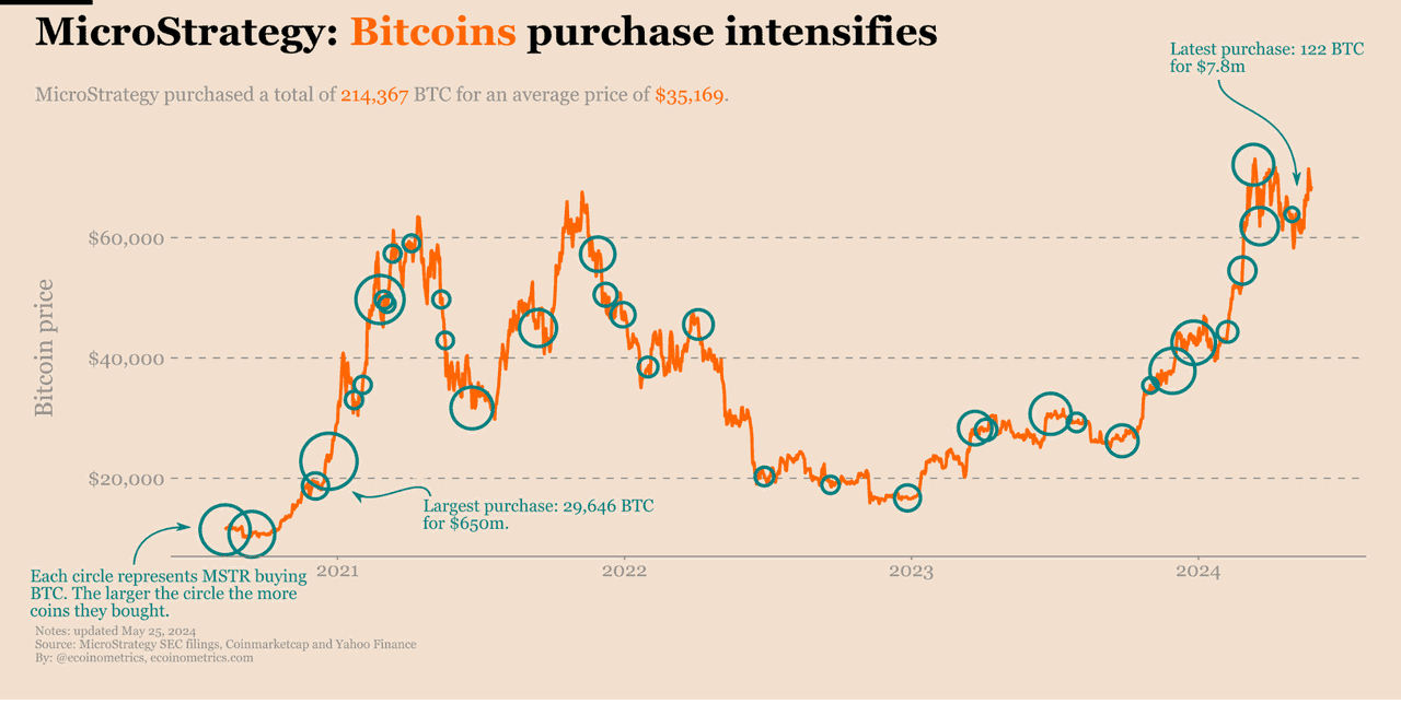 History of MicroStrategy Bitcoin Purchases
