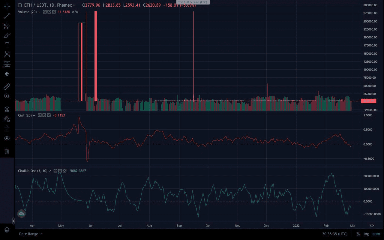 A representation of a Chaikin oscillator indicator (blue). 