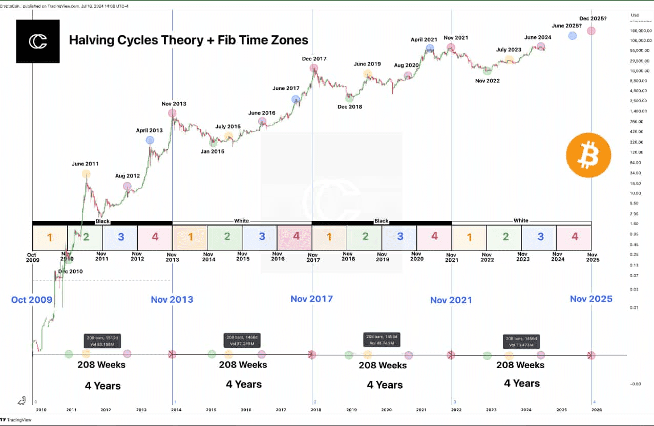 Bitcoin 4 Year Cycles