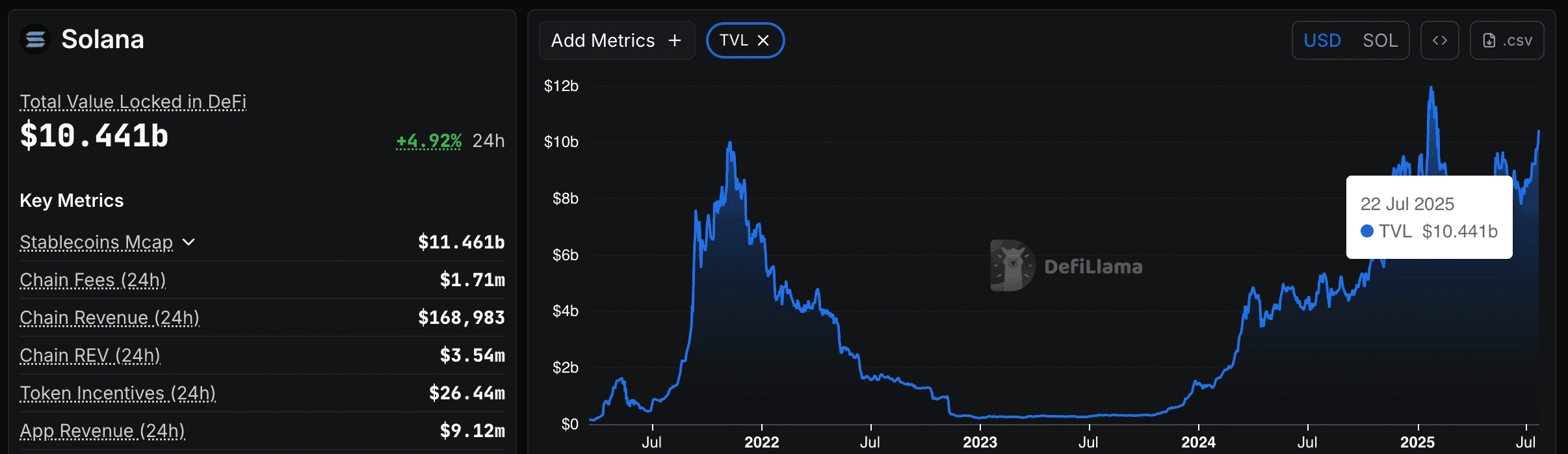 Solana’s DeFi TVL reached $10 billion, its highest in six months.