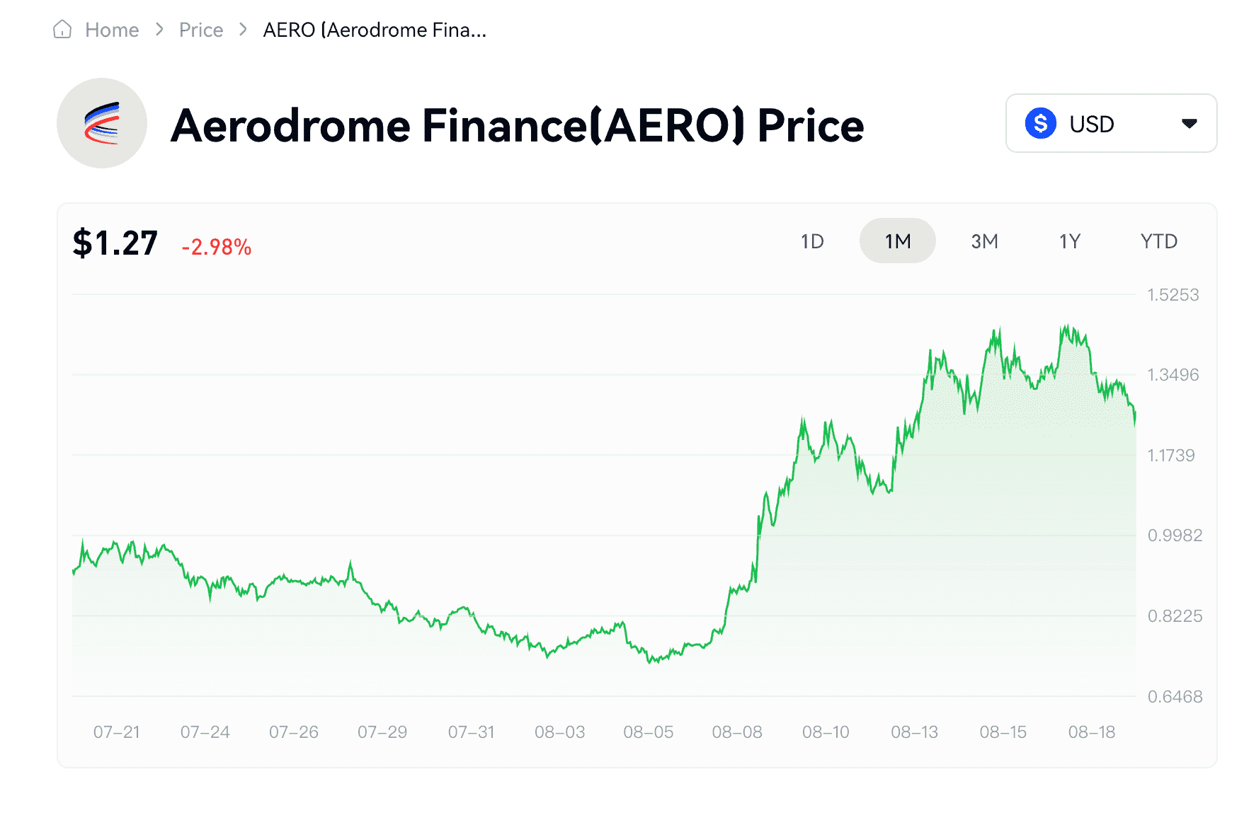 AERO price chart on Phemex