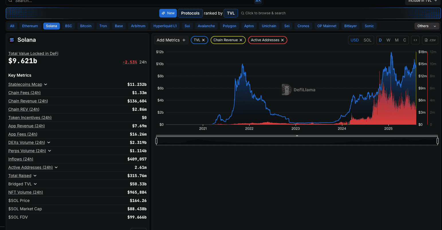As of 2025, the Solana network boasts a staggering $9.621 billion in Total Value Locked (TVL) across its protocols