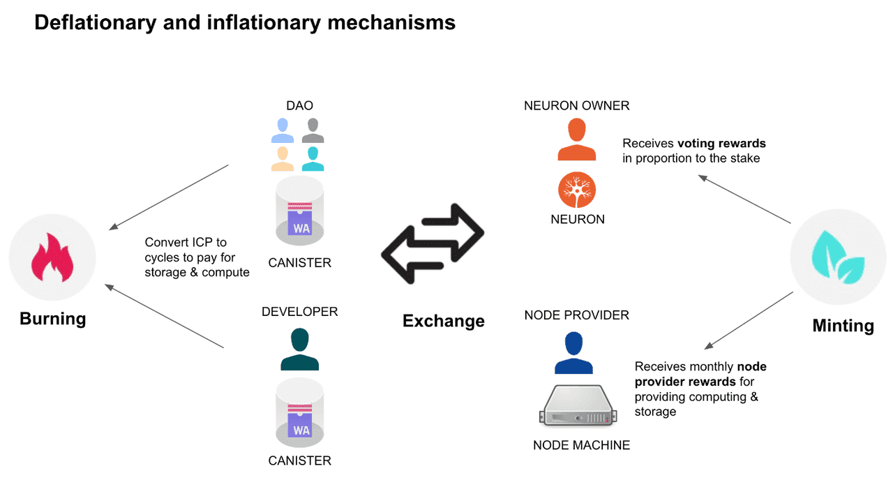 ICP Token Mechanism