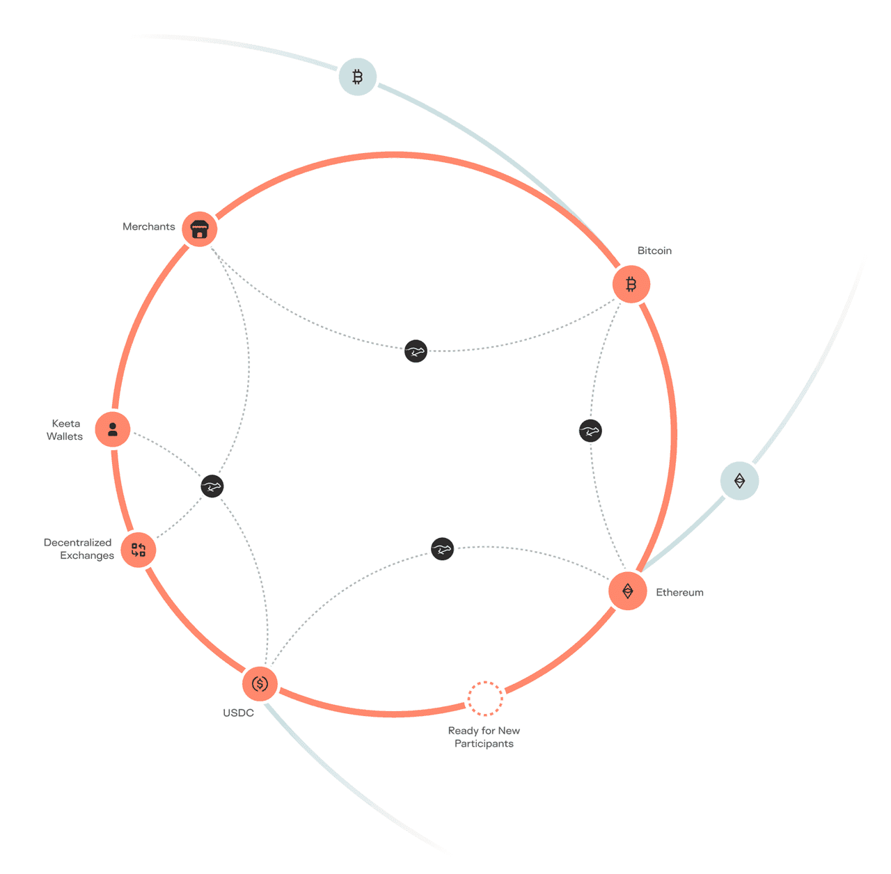 Keeta Network ecosystem