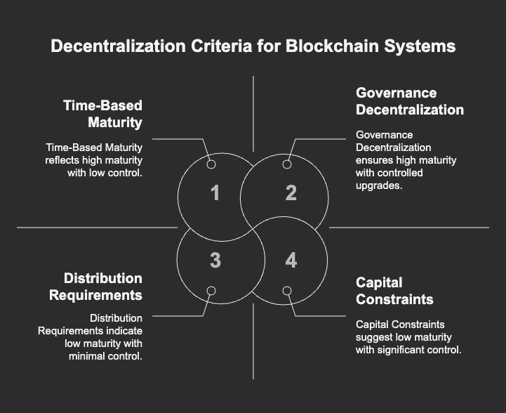 Decentralization Criteria for Blockchains