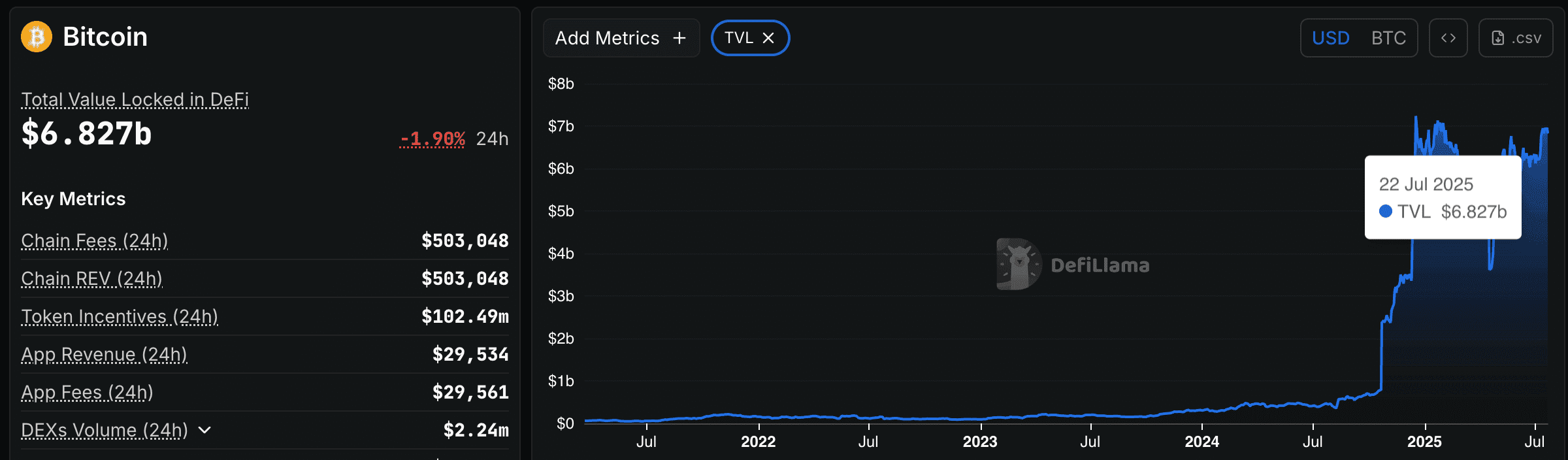 Bitcoin-based DeFi grew 1,971% from $307 million to $6.36 billion.