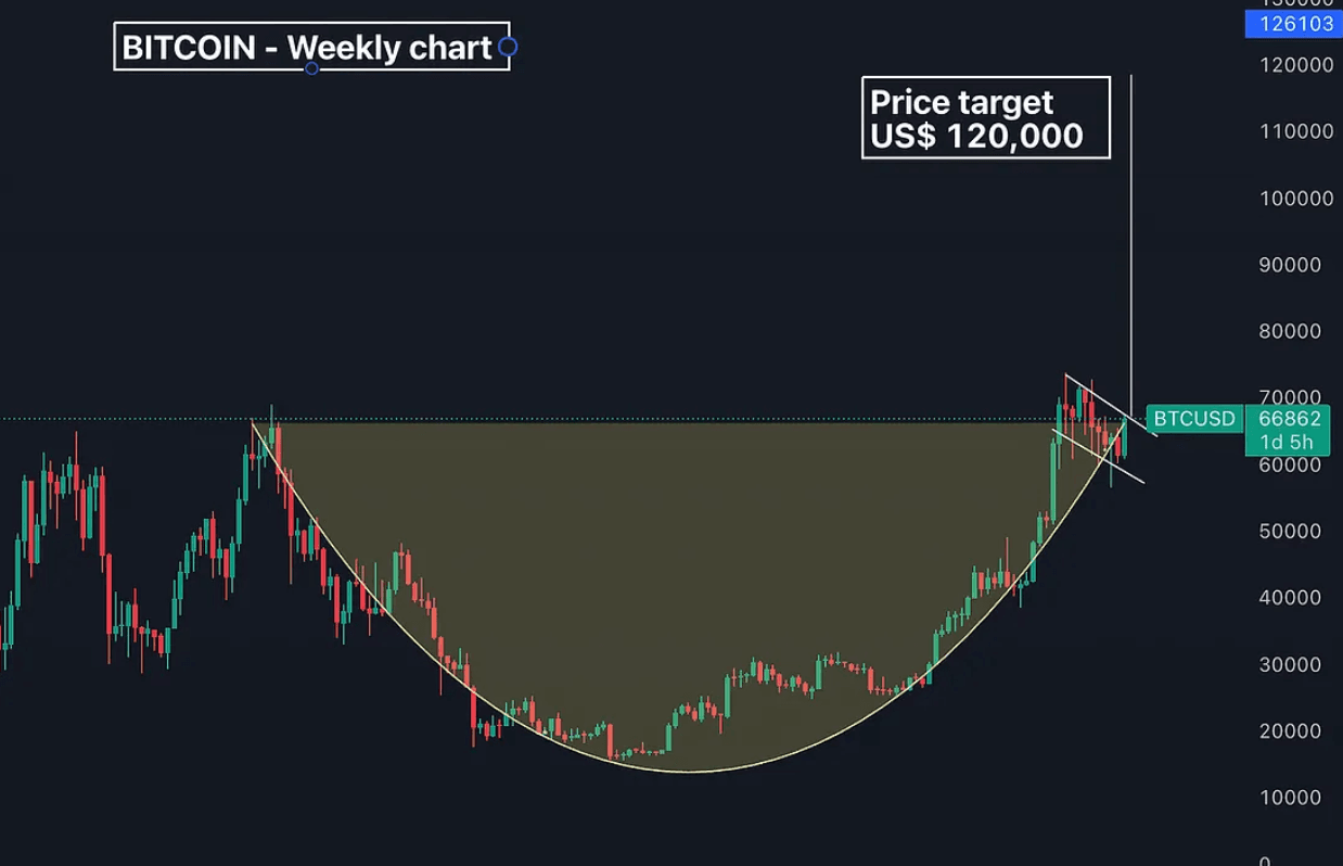 Bitcoin Cup and Handle example