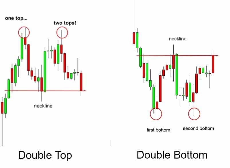 Patterns double top et double bottom