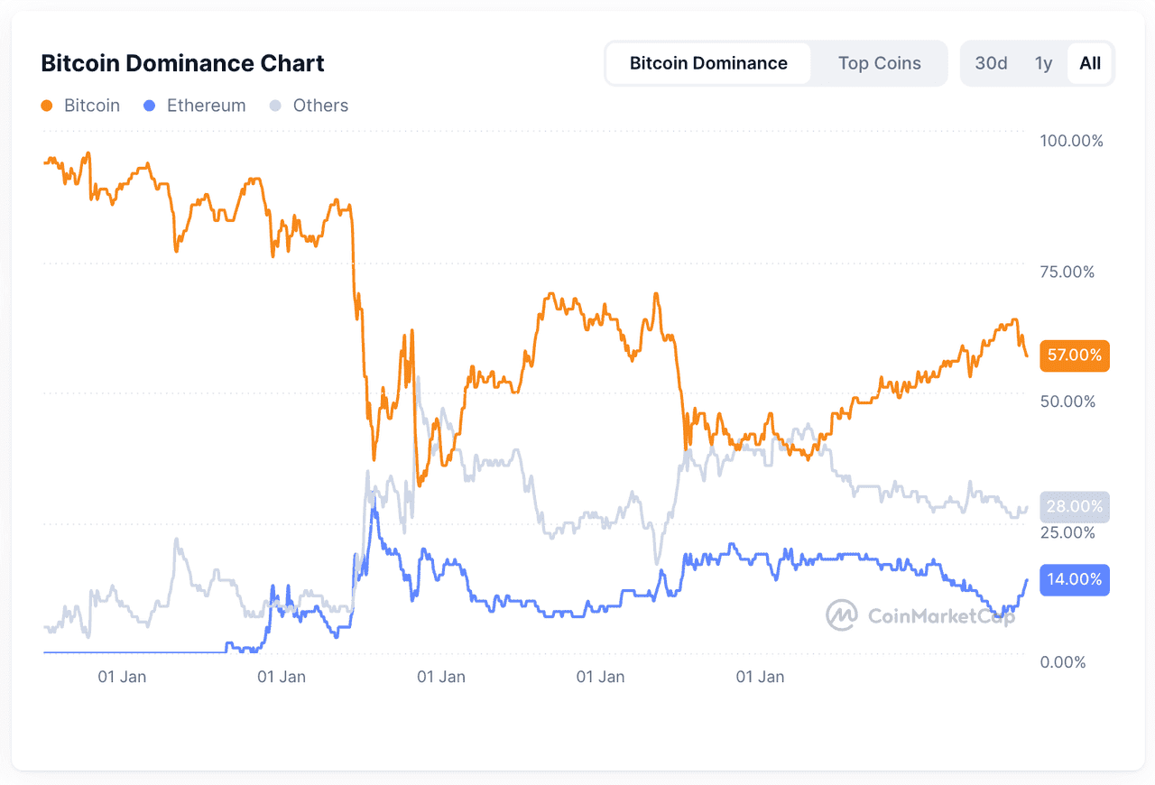 Bitcoin Dominance Chart