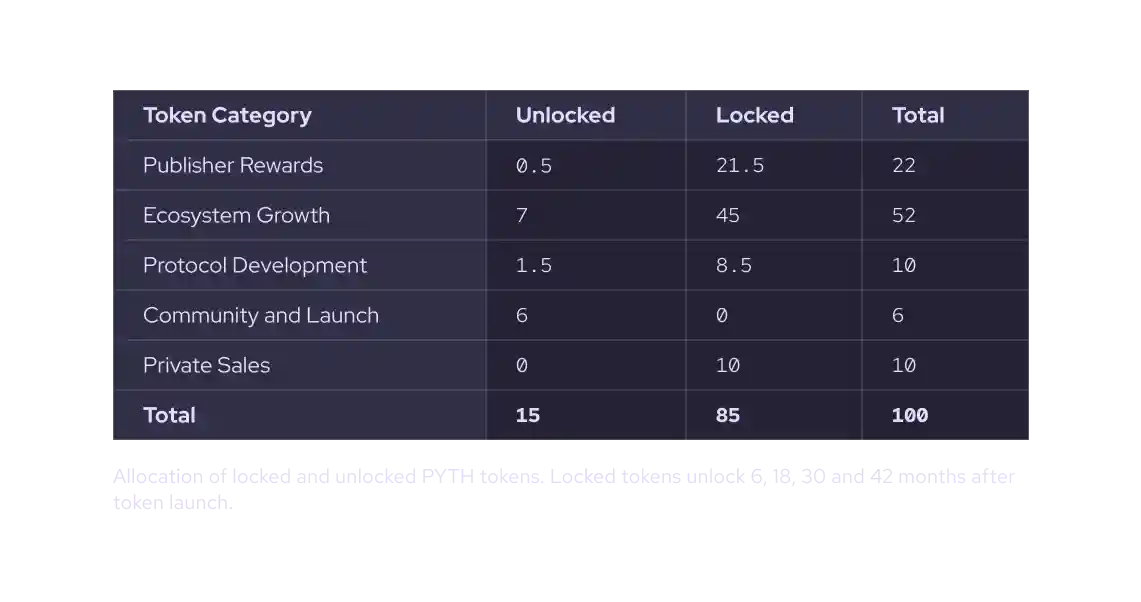 PYTH Distribution