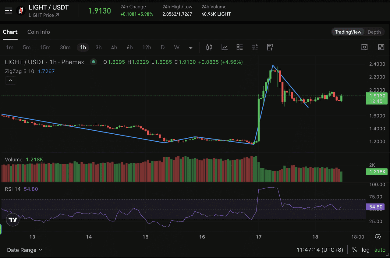 LIGHT/USDT Chart on Phemex