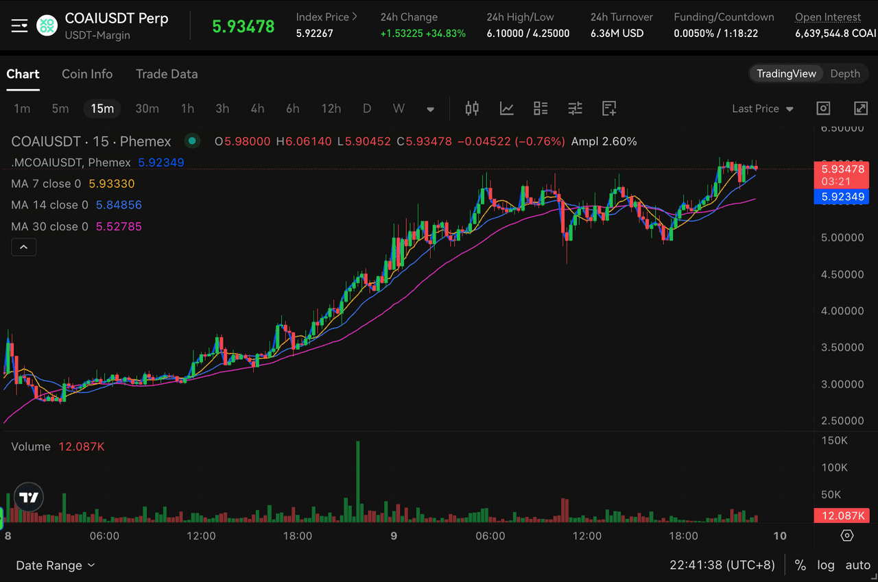 COAI/USDT Futures Chart on Phemex