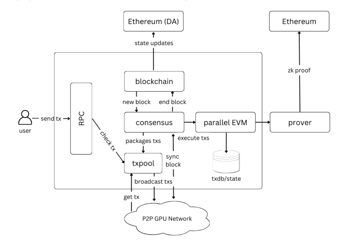 Reddio Workflow