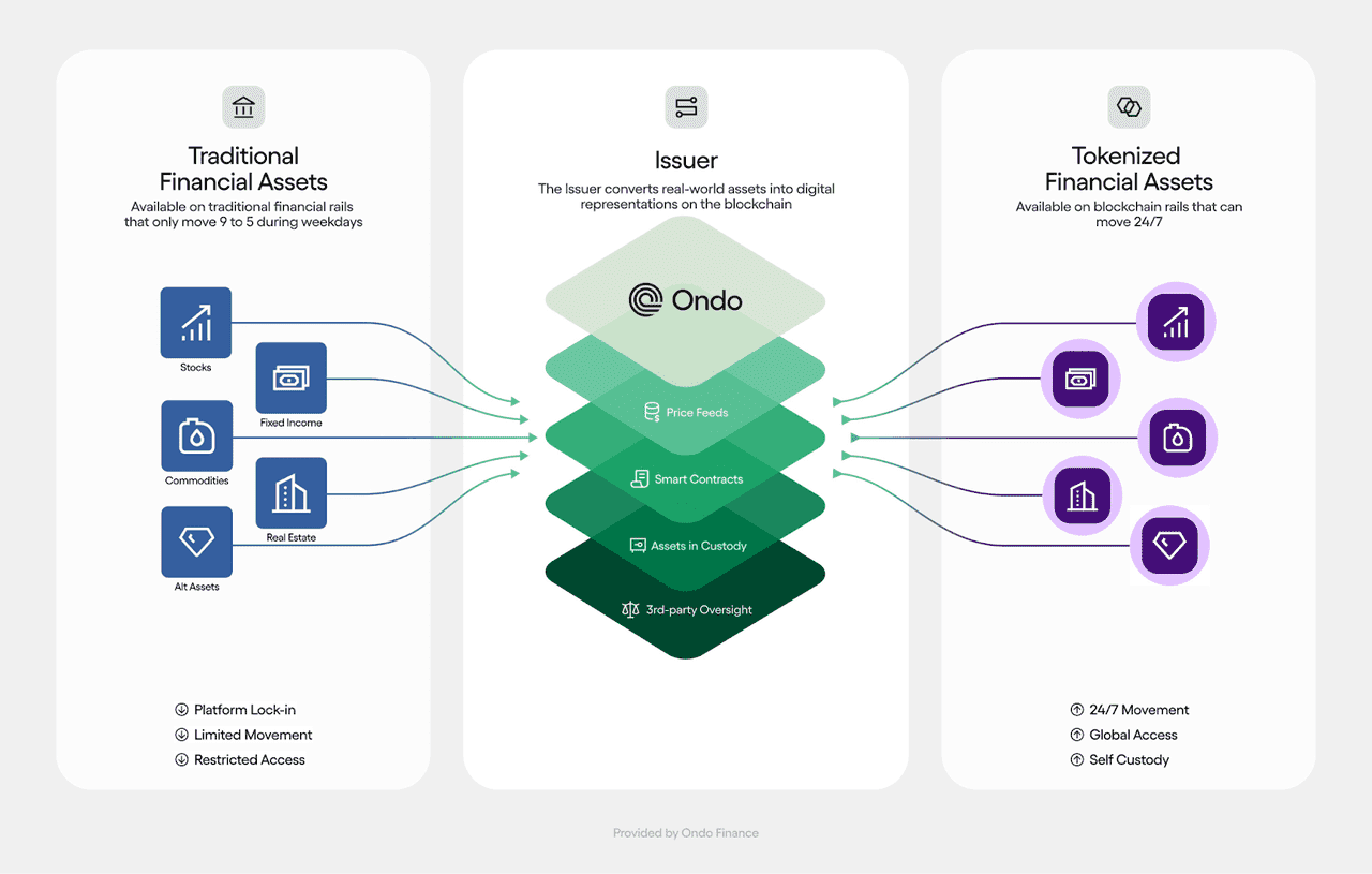 Ondo Finance Tokenization Flow