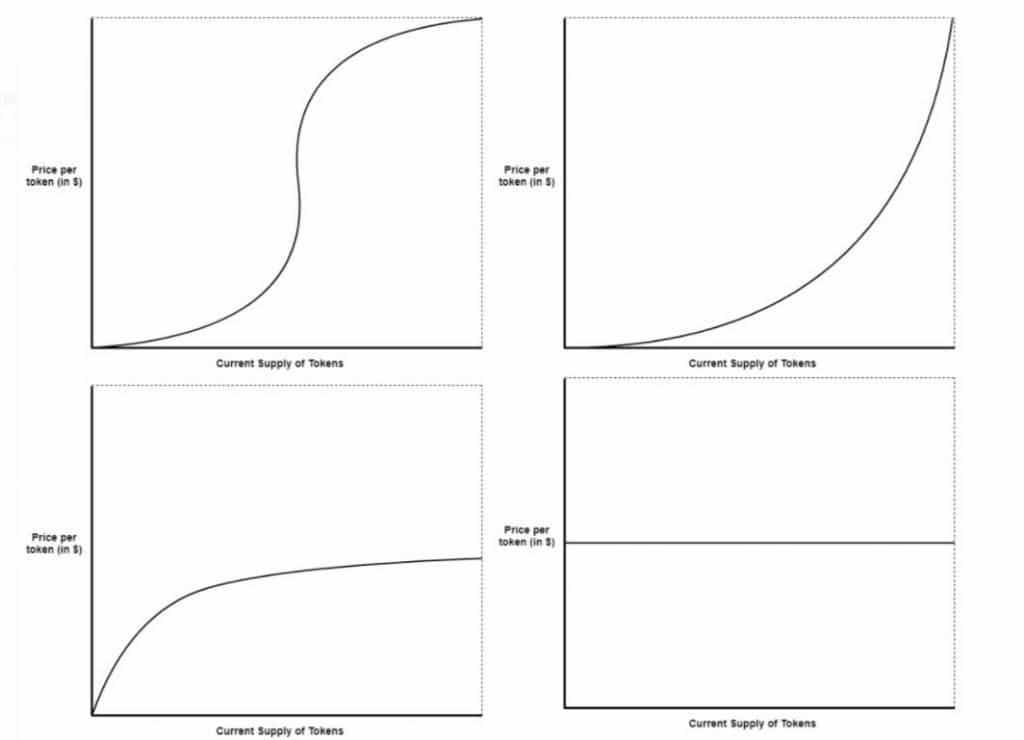 Four of the most popular bonding curves: Sigmoid (top left); quadratic curve (top right); negative exponential curve (bottom left); and linear (non-increasing) curve (bottom right)