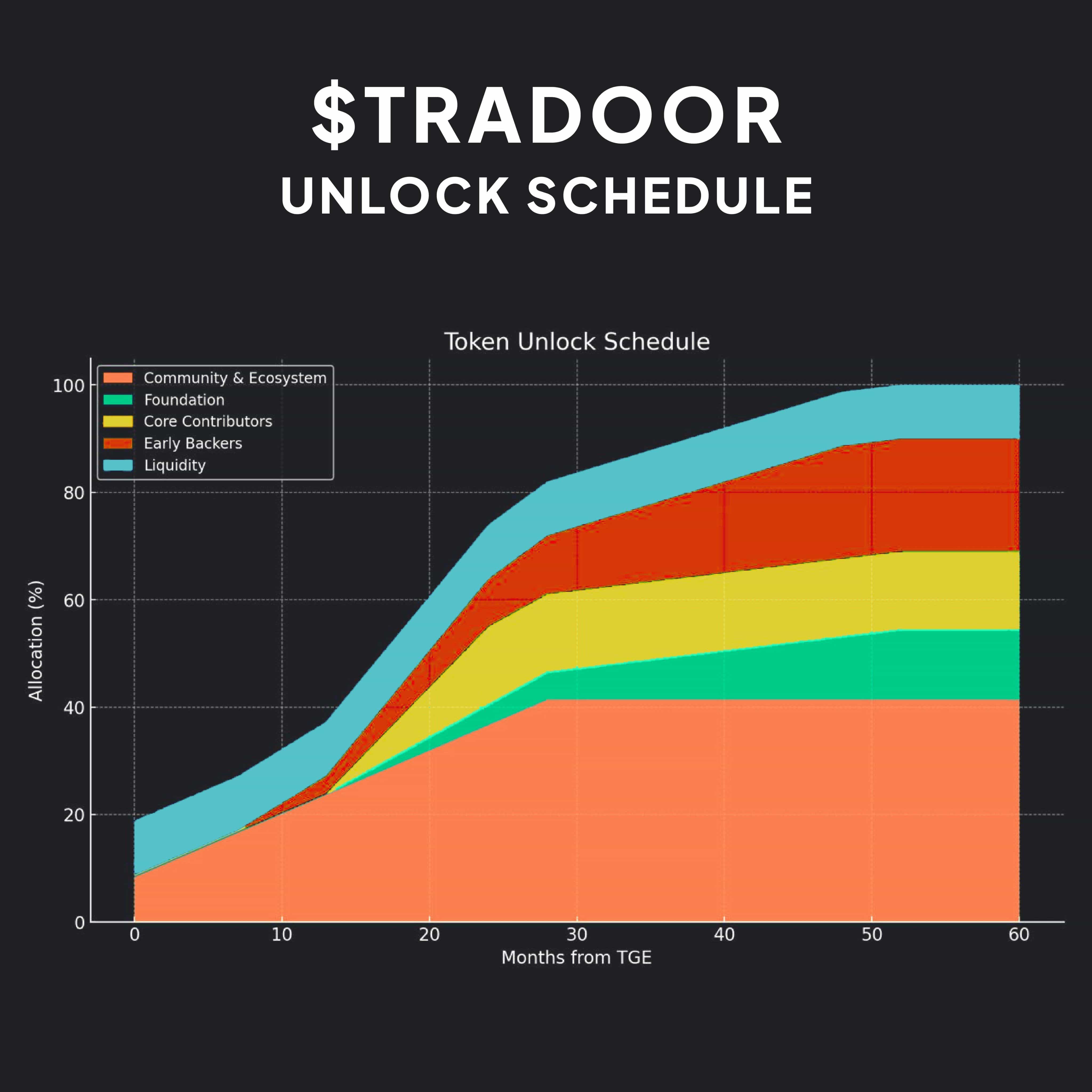 График разблокировки TRADOOR
