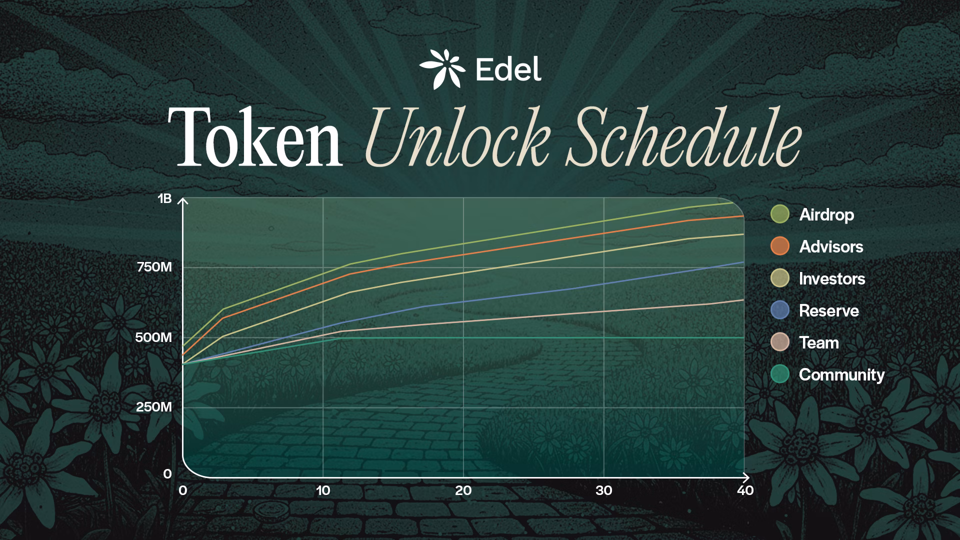 EDEL token Unlock Schedule