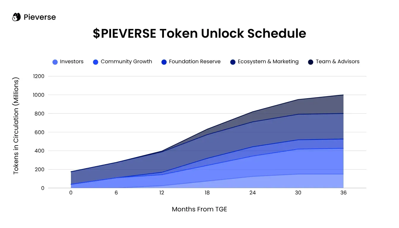 PIEVERSE token unlock schedule