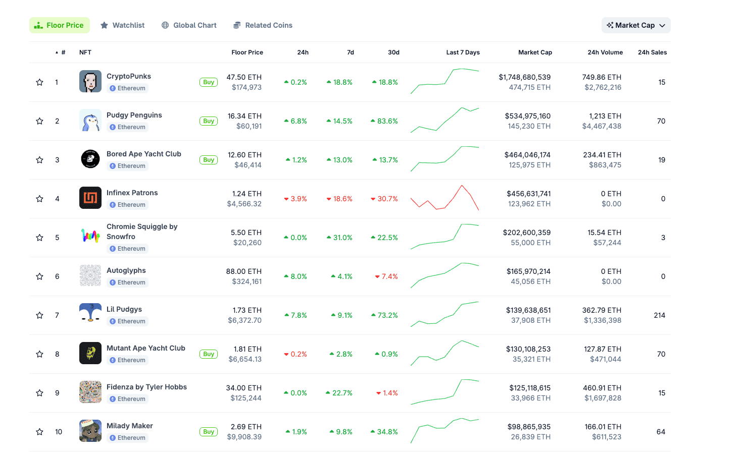 NFT Market Cap Hits $6.3 Billion