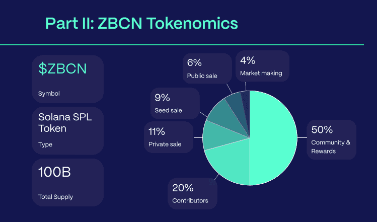 ZBCN Token Distribution