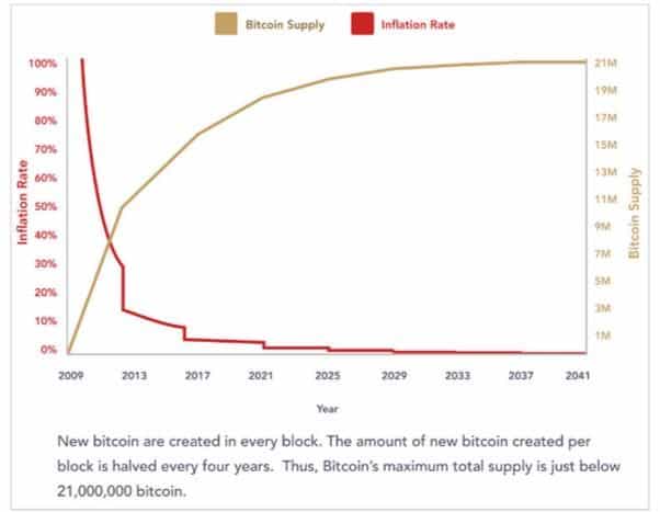 Bitcoin supply and inflation rate