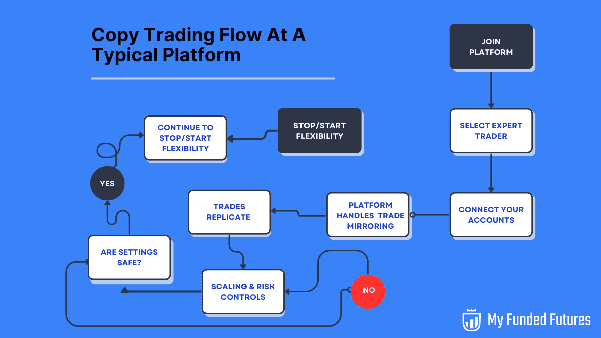 Copy Trading Flow
