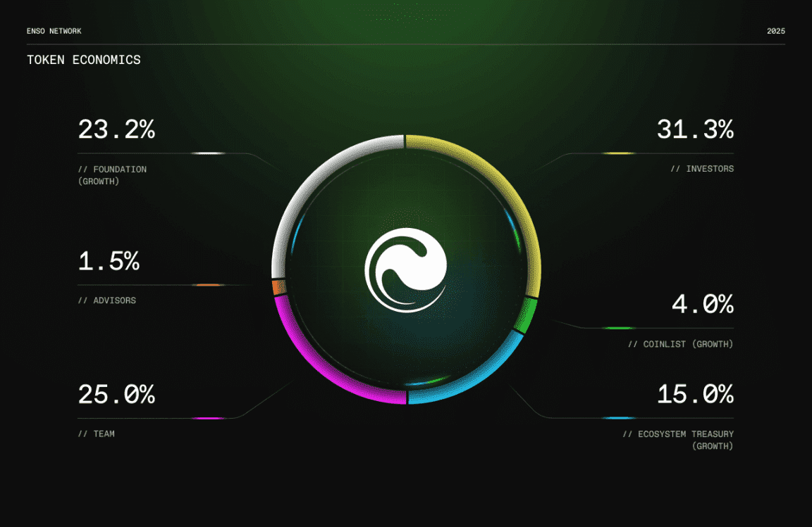 ENSO Tokenomics