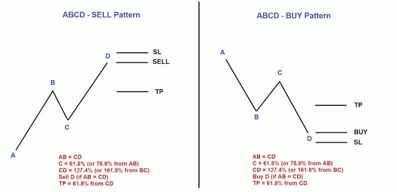 ABCD Pattern