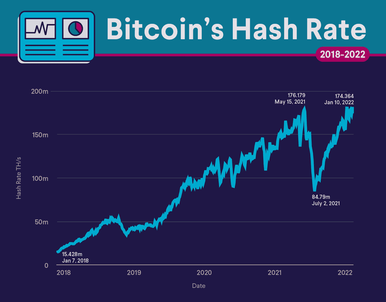 Tasa de hash de Bitcoin
