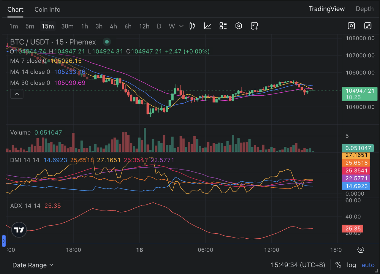 BTC/USDT DMI und ADX
