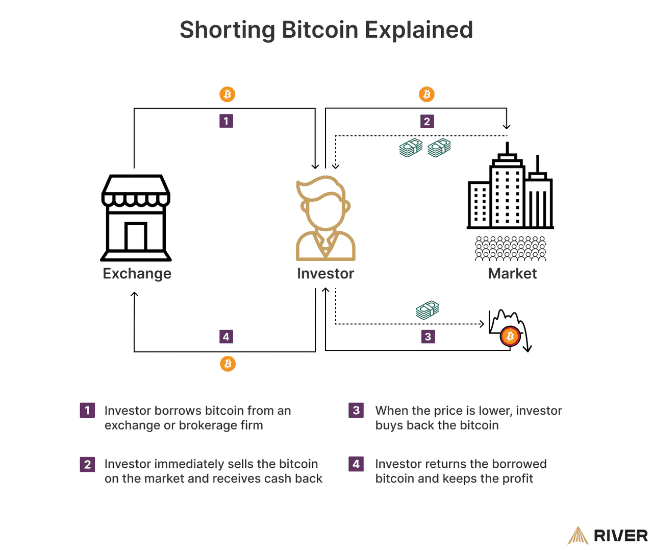Shorting Bitcoin Explainer