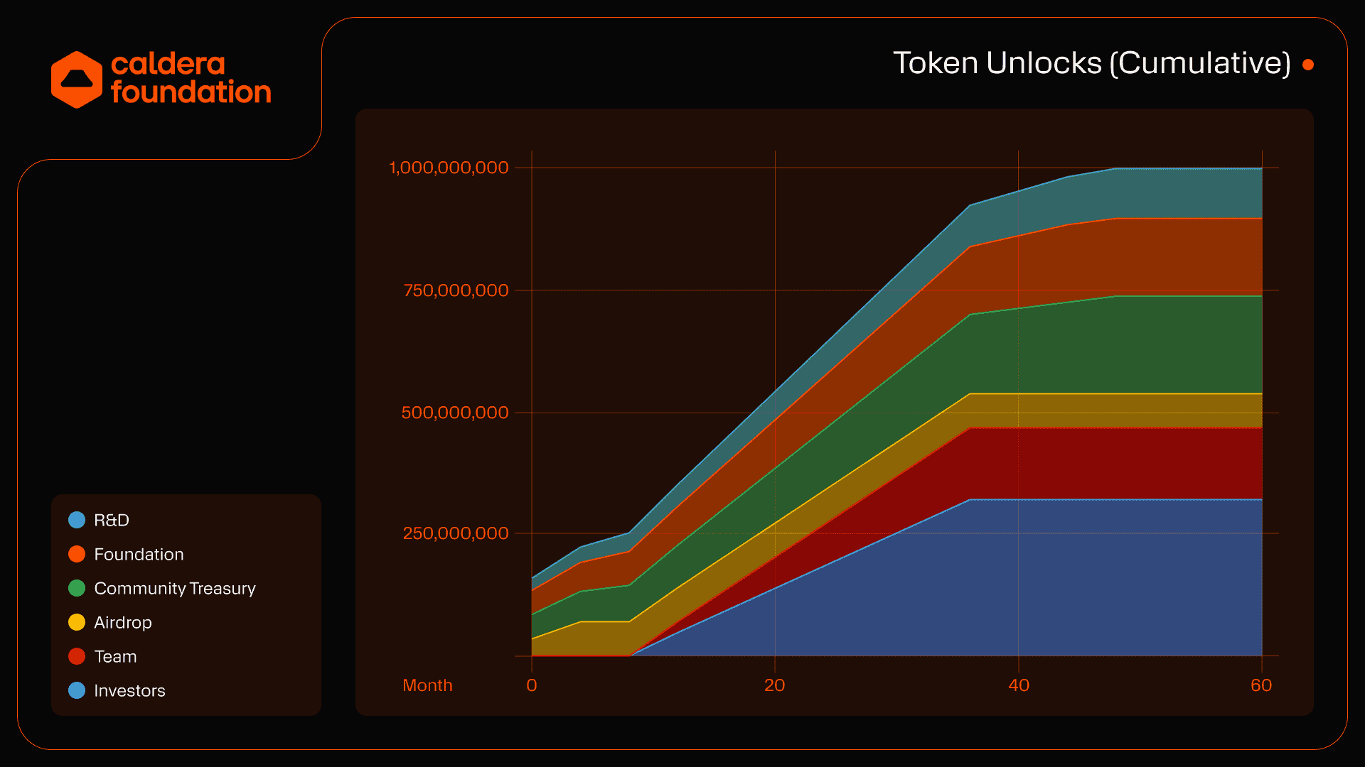 ERA token unlocks