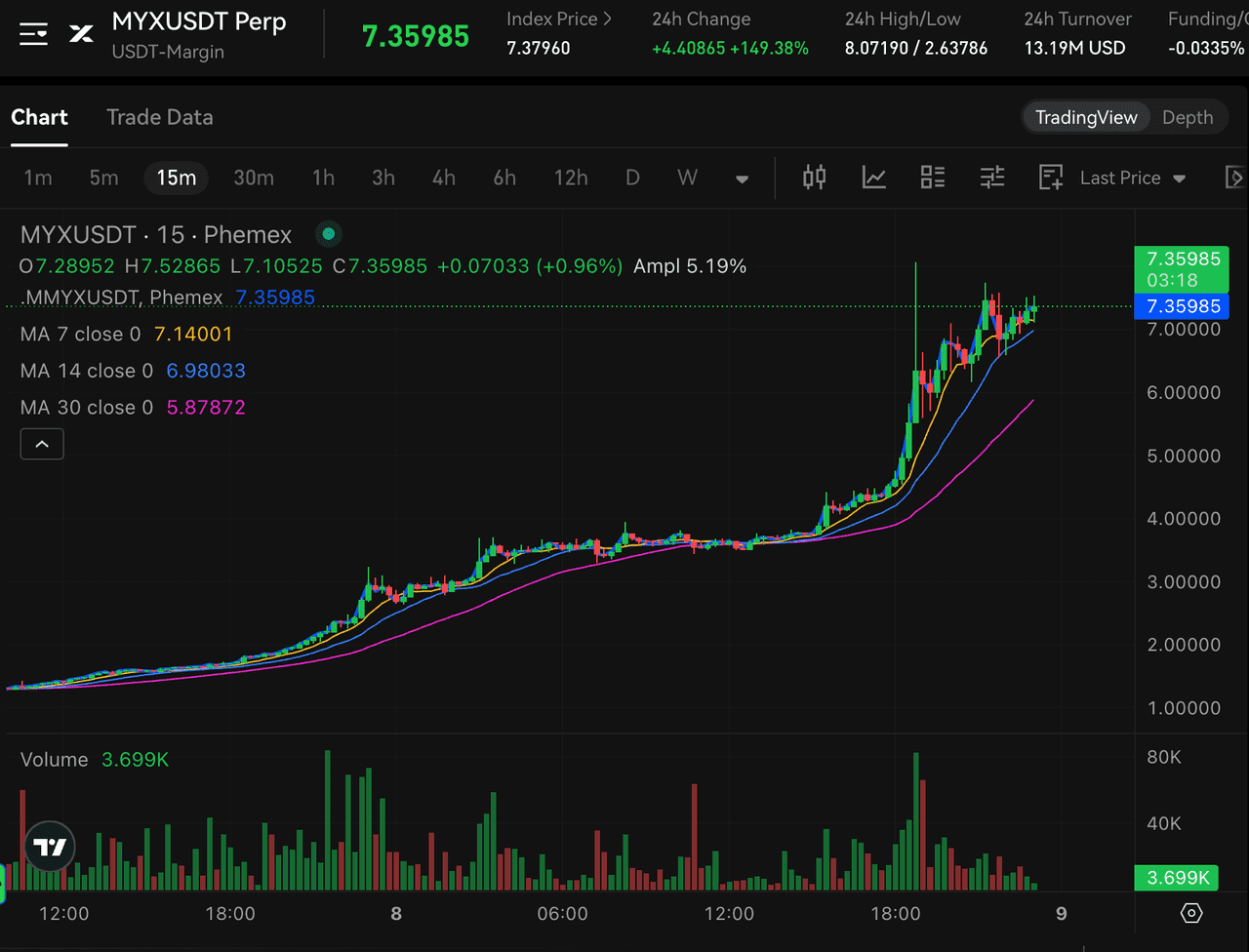 MYX/USDT Perpetual Futures Market on Phemex