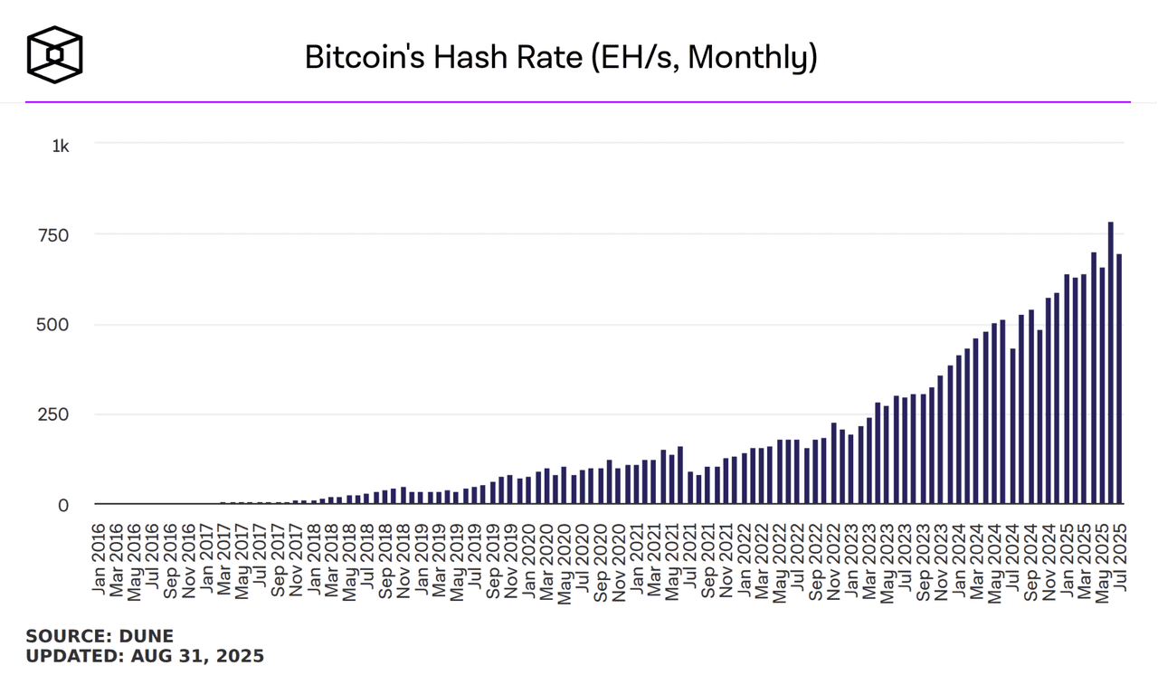 Bitcoin Hash Rate