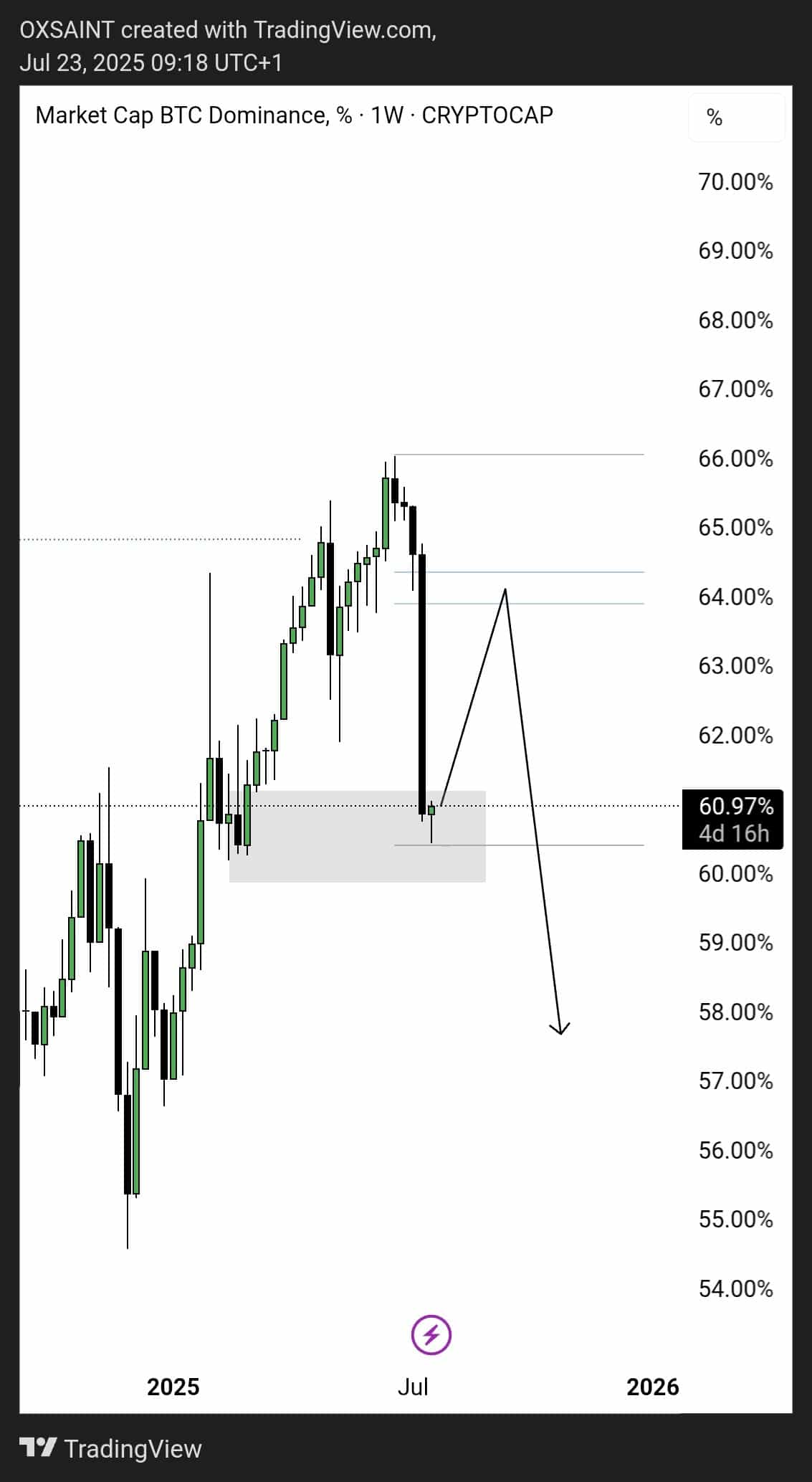 Bitcoin Dominance